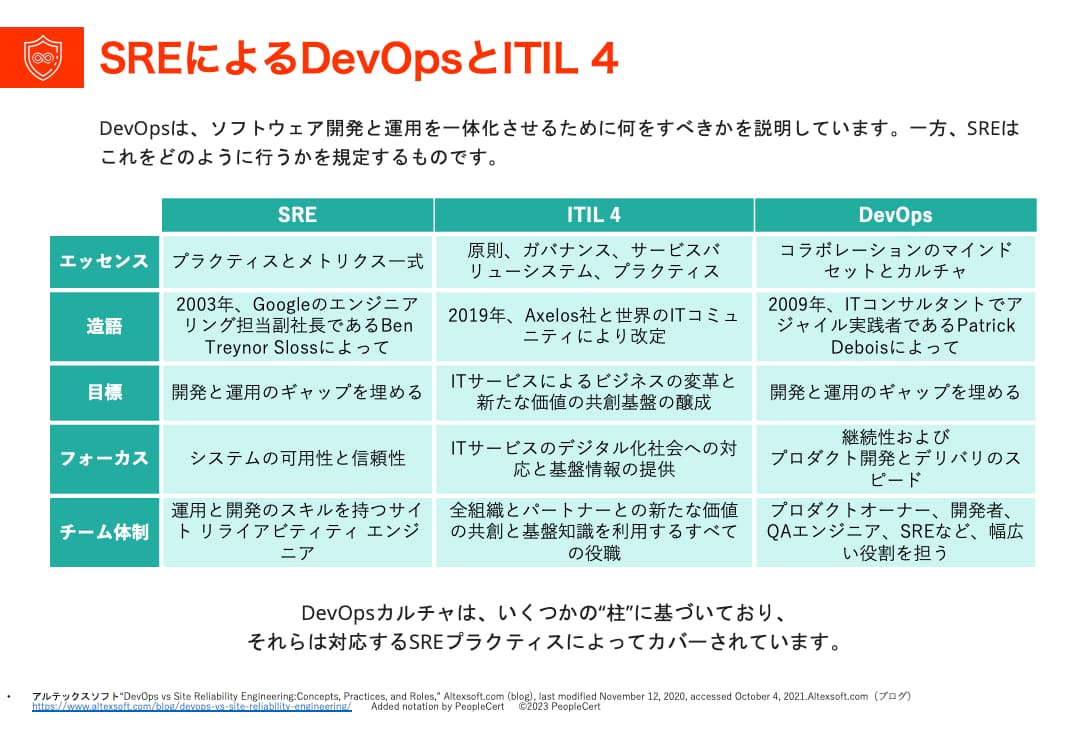 SRE DevOps ITIL